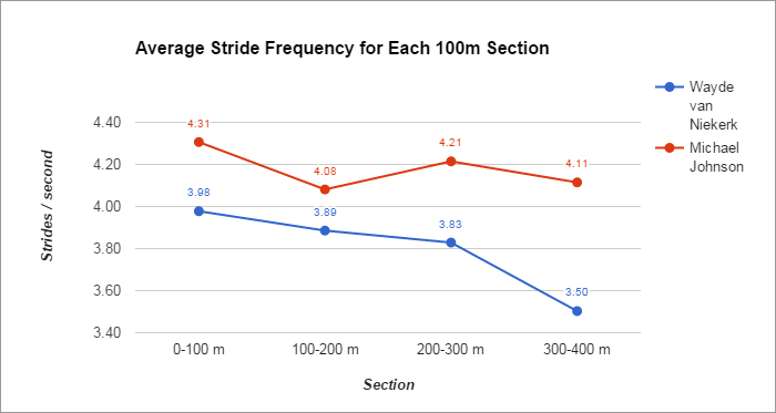Average Stride Frequency