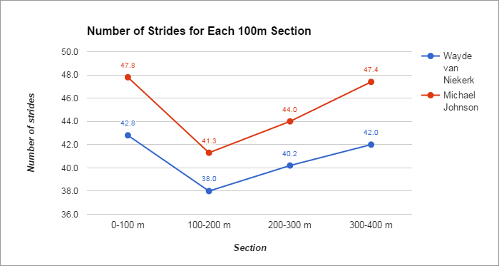 Number of Strides