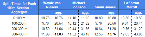 Split times and aggregate