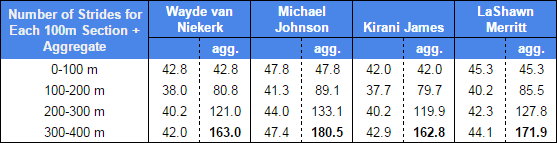 strides-and-aggregate