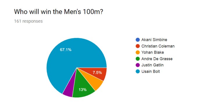 Men 100m