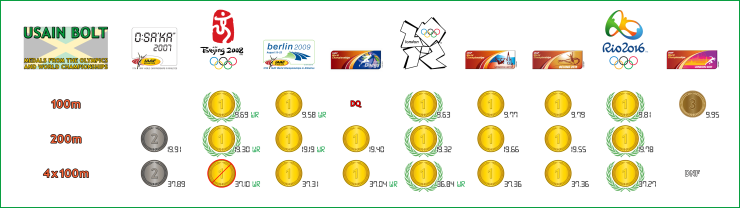 UsainBolt_GlobalMedals